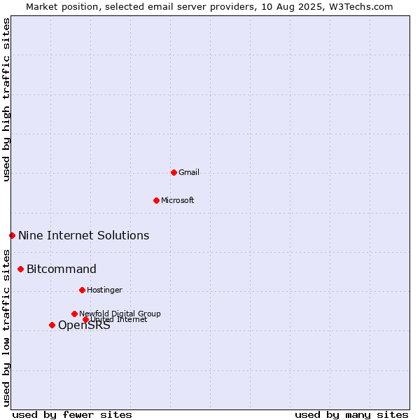 Market position of OpenSRS vs. Bitcommand vs. Nine Internet Solutions
