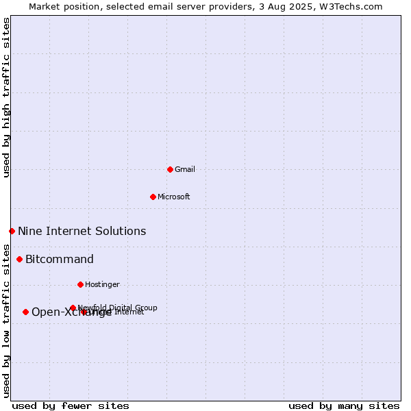 Market position of Open-Xchange vs. Bitcommand vs. Nine Internet Solutions