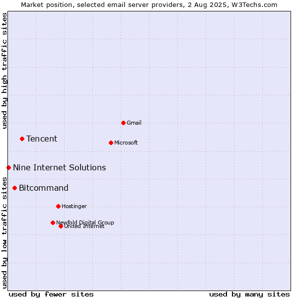 Market position of Tencent vs. Bitcommand vs. Nine Internet Solutions