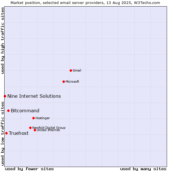 Market position of Bitcommand vs. Truehost vs. Nine Internet Solutions