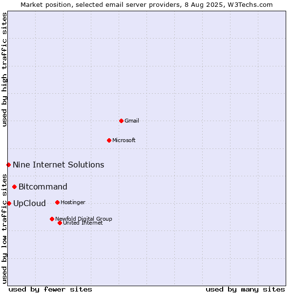 Market position of Bitcommand vs. UpCloud vs. Nine Internet Solutions