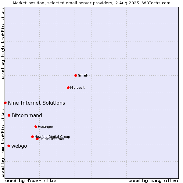 Market position of Bitcommand vs. webgo vs. Nine Internet Solutions