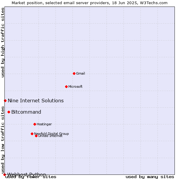 Market position of Bitcommand vs. Nine Internet Solutions vs. Webhost Python