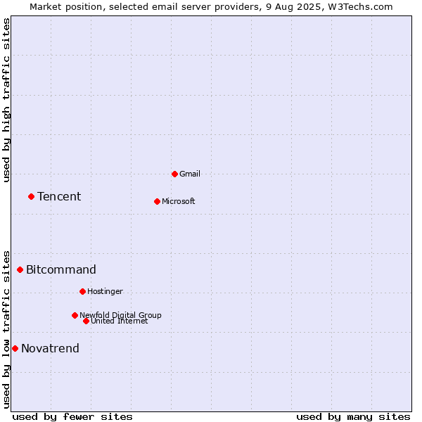 Market position of Tencent vs. Bitcommand vs. Novatrend