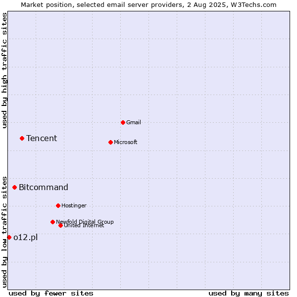 Market position of Tencent vs. Bitcommand vs. o12.pl