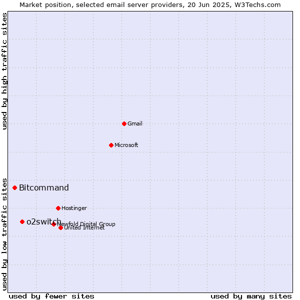 Market position of o2switch vs. Bitcommand