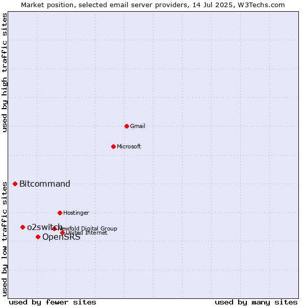 Market position of OpenSRS vs. o2switch vs. Bitcommand