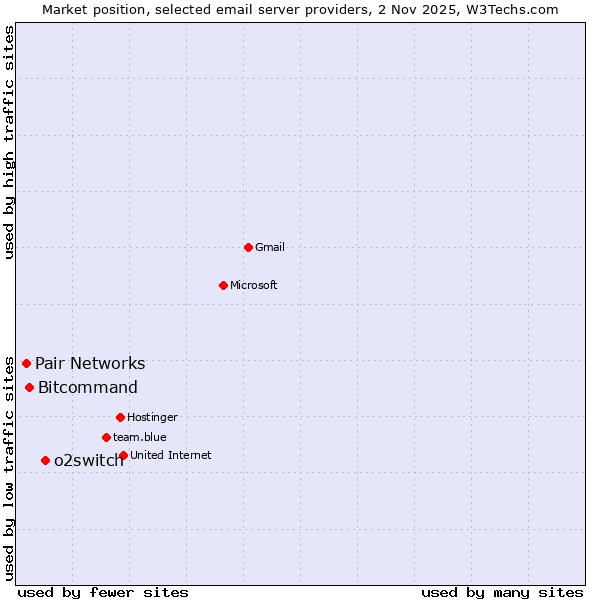 Market position of o2switch vs. Bitcommand vs. Pair Networks