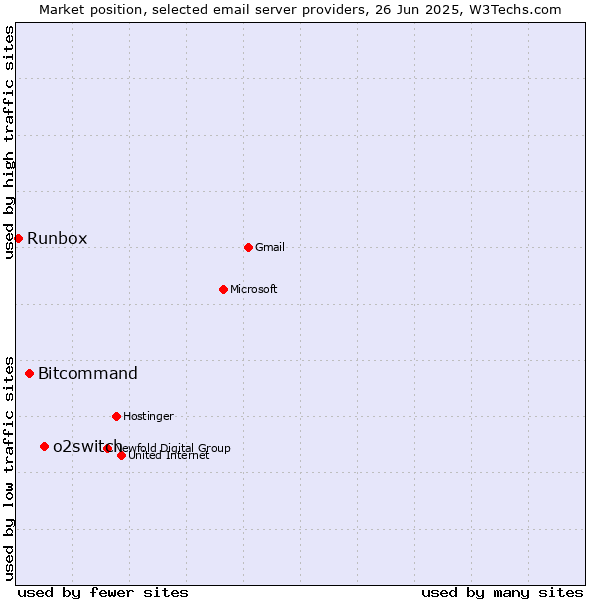 Market position of o2switch vs. Bitcommand vs. Runbox