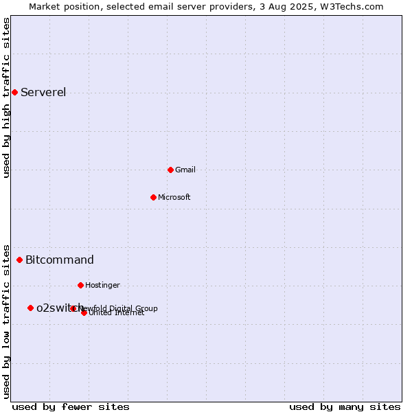 Market position of o2switch vs. Bitcommand vs. Serverel