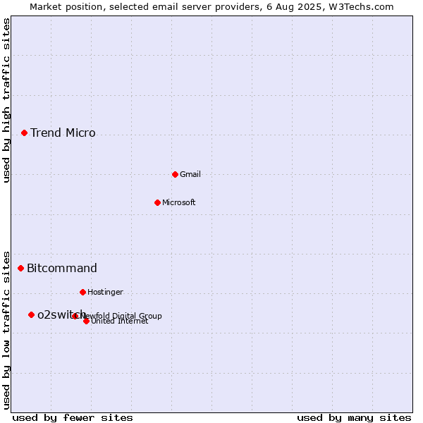 Market position of o2switch vs. Trend Micro vs. Bitcommand