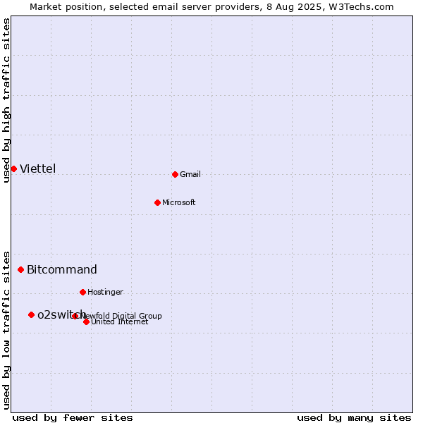 Market position of o2switch vs. Bitcommand vs. Viettel