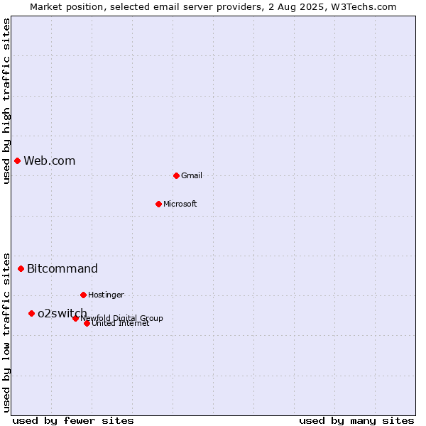 Market position of o2switch vs. Bitcommand vs. Web.com