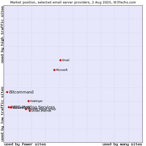 Market position of o2switch vs. Bitcommand vs. WHG Hosting Services