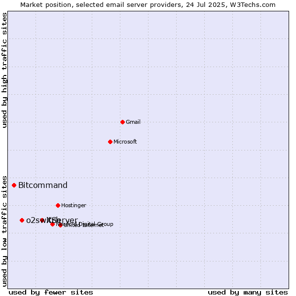 Market position of XServer vs. o2switch vs. Bitcommand