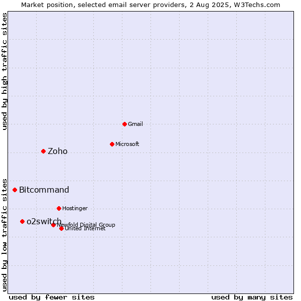 Market position of Zoho vs. o2switch vs. Bitcommand