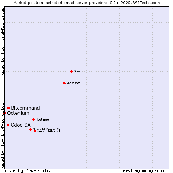 Market position of Bitcommand vs. Odoo SA vs. Octenium