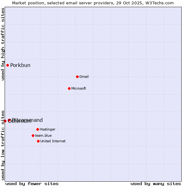 Market position of Bitcommand vs. Porkbun vs. Octenium