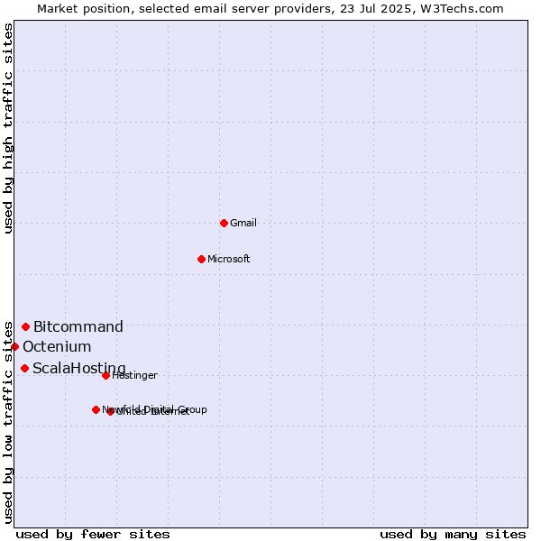 Market position of Bitcommand vs. ScalaHosting vs. Octenium
