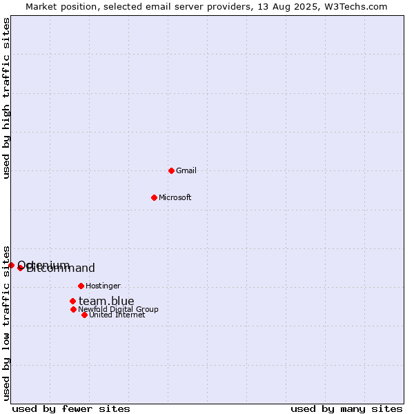 Market position of team.blue vs. Bitcommand vs. Octenium