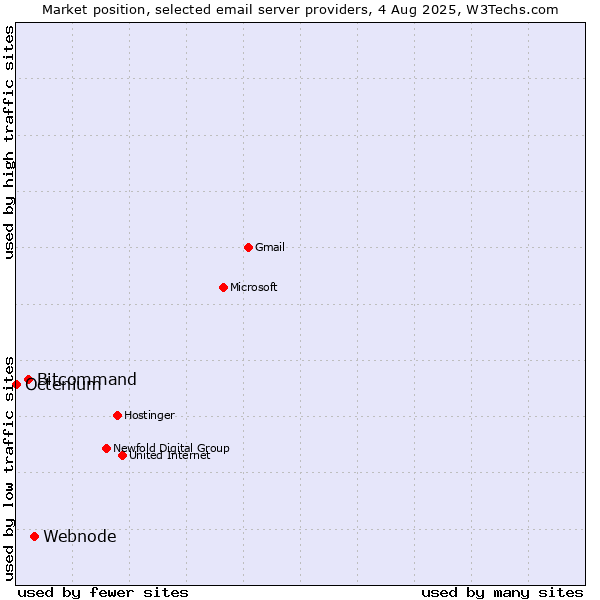 Market position of Webnode vs. Bitcommand vs. Octenium