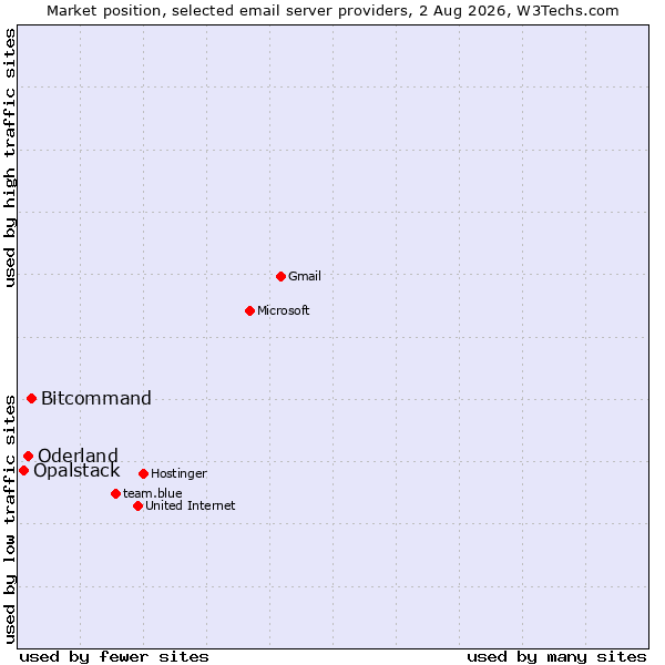 Market position of Bitcommand vs. Oderland vs. Opalstack