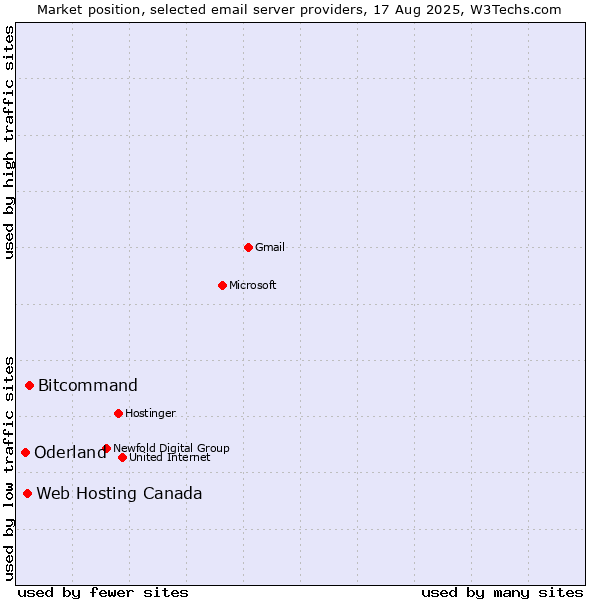 Market position of Bitcommand vs. Web Hosting Canada vs. Oderland