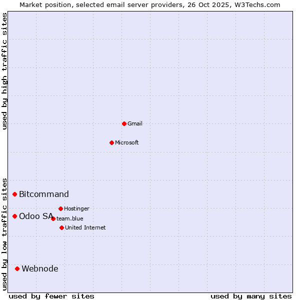 Market position of Webnode vs. Odoo SA vs. Bitcommand