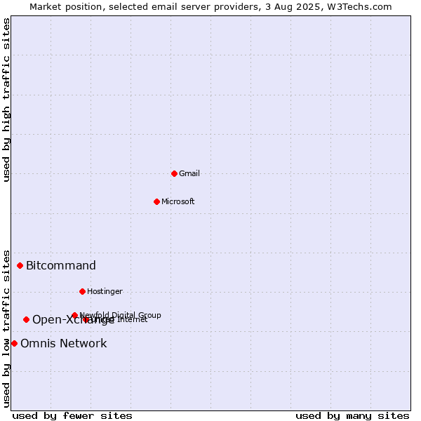 Market position of Open-Xchange vs. Bitcommand vs. Omnis Network