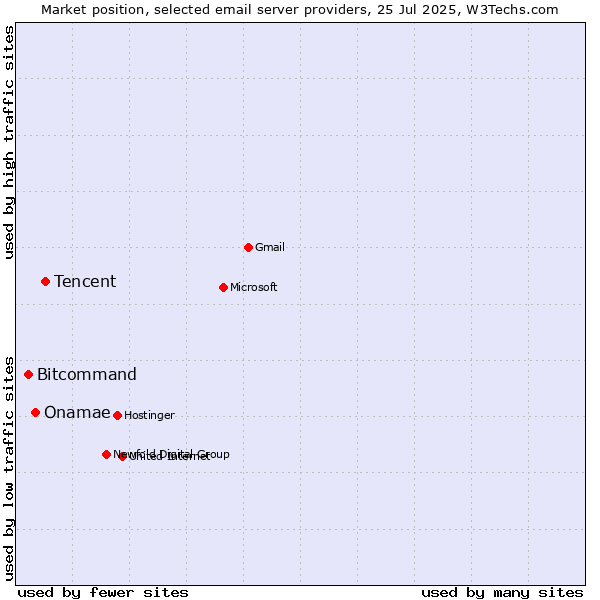 Market position of Tencent vs. Onamae vs. Bitcommand