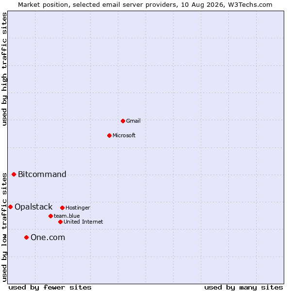 Market position of One.com vs. Bitcommand vs. Opalstack