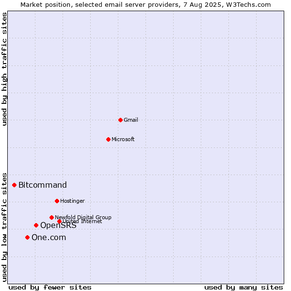 Market position of OpenSRS vs. One.com vs. Bitcommand