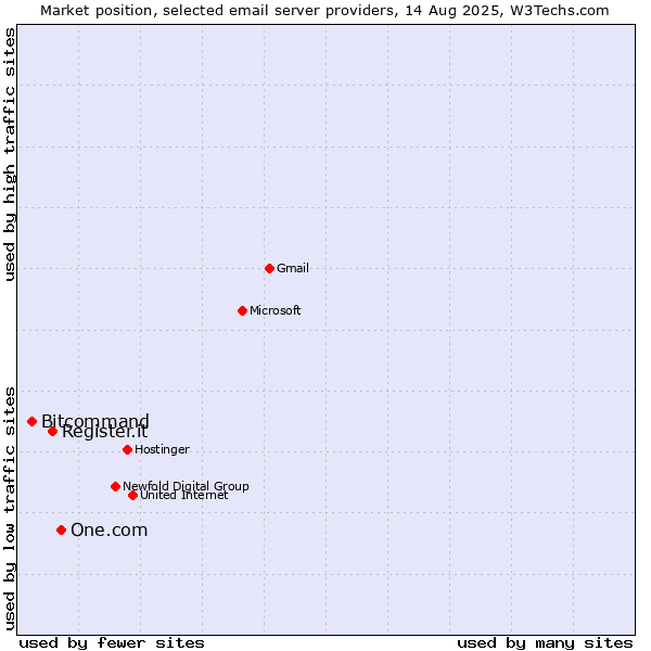 Market position of One.com vs. Register.it vs. Bitcommand