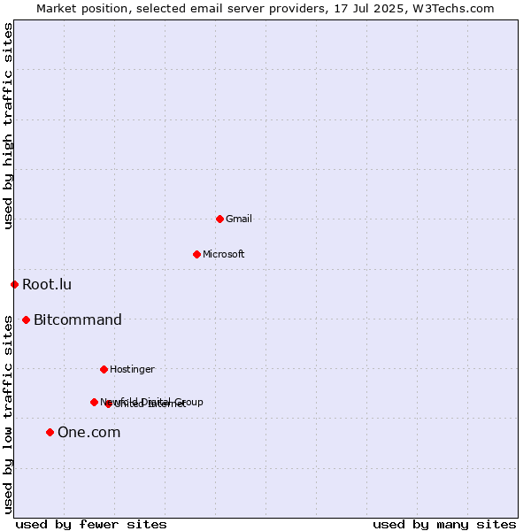 Market position of One.com vs. Bitcommand vs. Root.lu