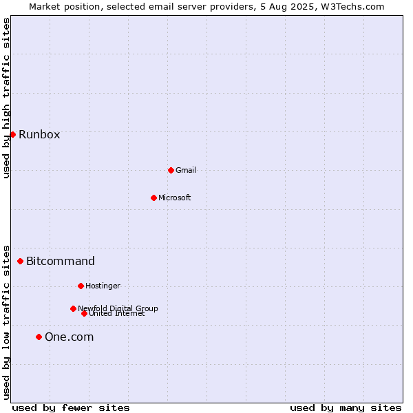 Market position of One.com vs. Bitcommand vs. Runbox