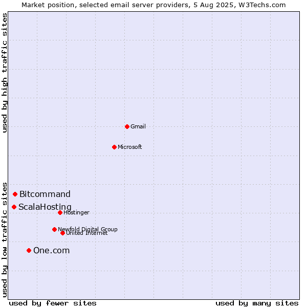 Market position of One.com vs. Bitcommand vs. ScalaHosting