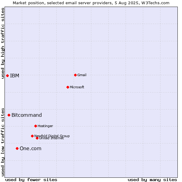 Market position of One.com vs. Bitcommand vs. IBM