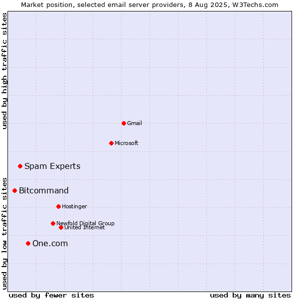 Market position of One.com vs. Spam Experts vs. Bitcommand