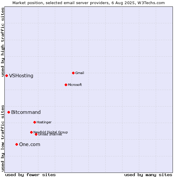 Market position of One.com vs. Bitcommand vs. VSHosting