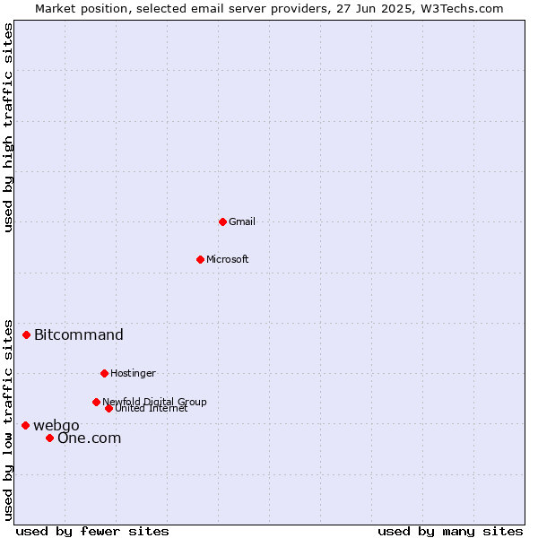 Market position of One.com vs. Bitcommand vs. webgo