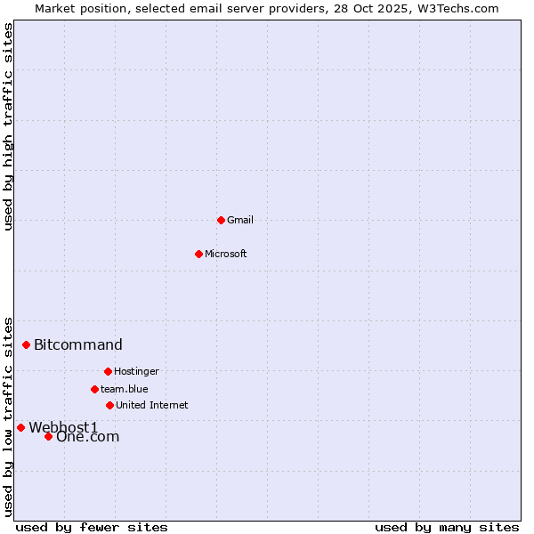 Market position of One.com vs. Bitcommand vs. Webhost1
