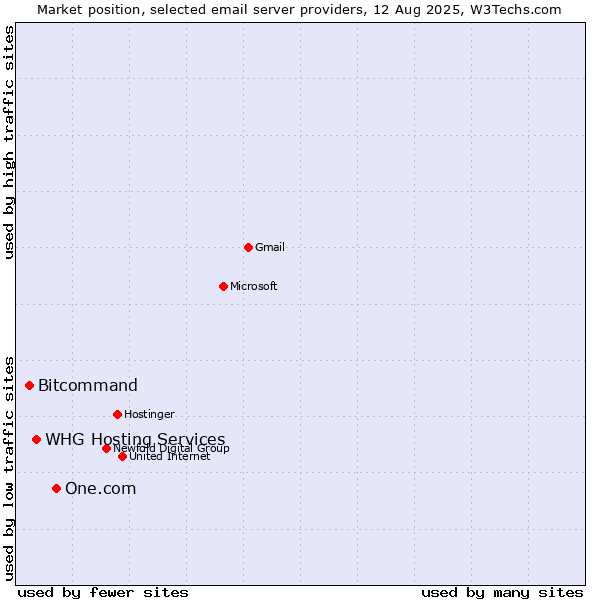 Market position of One.com vs. WHG Hosting Services vs. Bitcommand