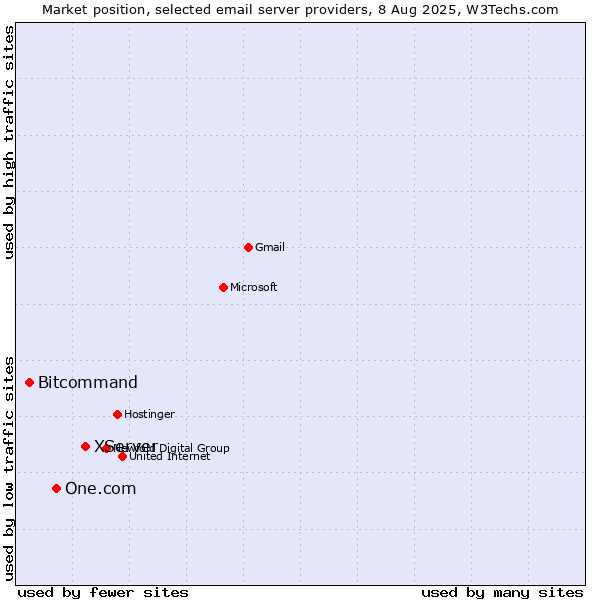 Market position of XServer vs. One.com vs. Bitcommand
