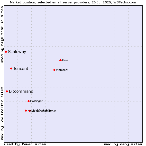 Market position of Tencent vs. Bitcommand vs. Scaleway