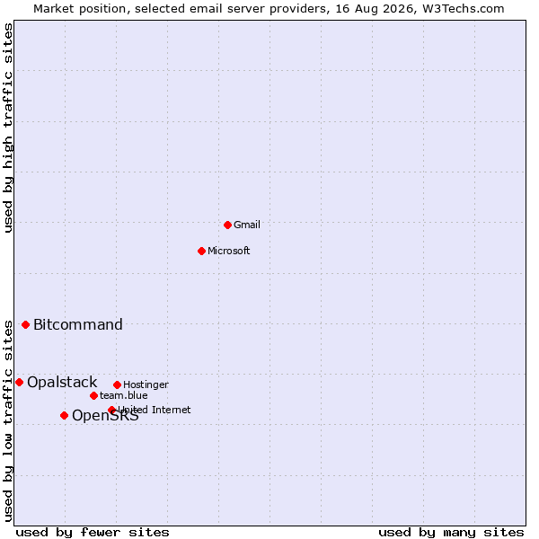 Market position of OpenSRS vs. Bitcommand vs. Opalstack