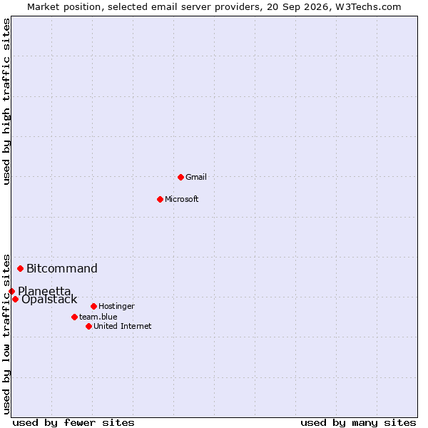 Market position of Bitcommand vs. Opalstack vs. Planeetta