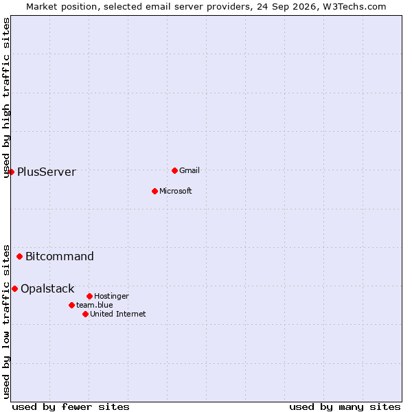 Market position of Bitcommand vs. Opalstack vs. PlusServer