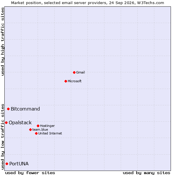 Market position of Bitcommand vs. PortUNA vs. Opalstack