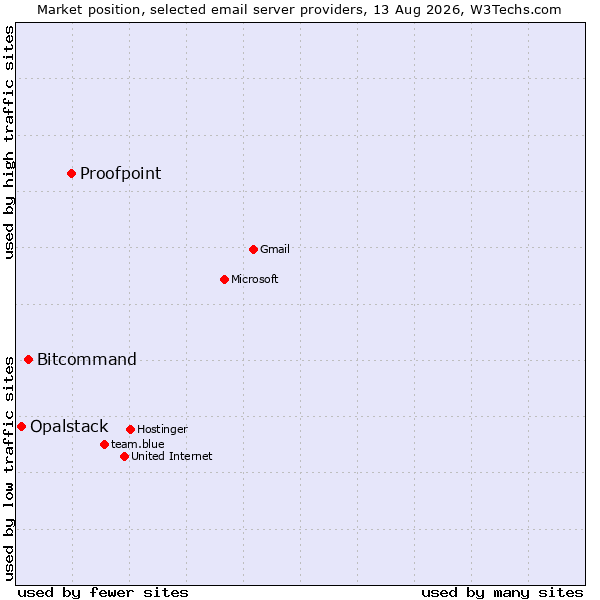 Market position of Proofpoint vs. Bitcommand vs. Opalstack