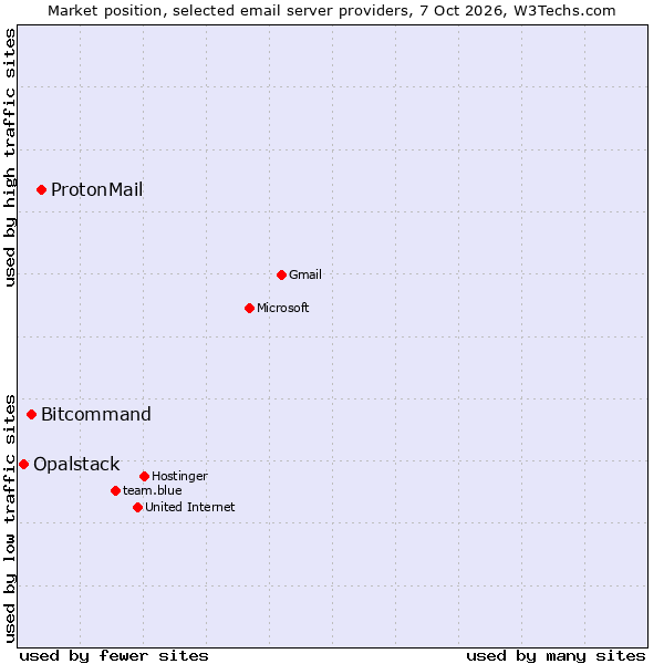 Market position of ProtonMail vs. Bitcommand vs. Opalstack